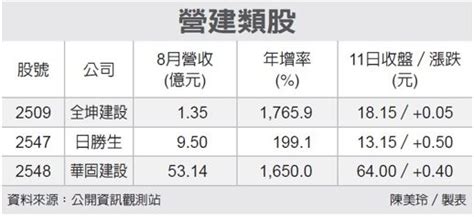 華固建設糾紛|《營建股》地上權仲裁有利，華固新天地6月起至今狂賣百戶